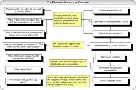 research process wikieducator