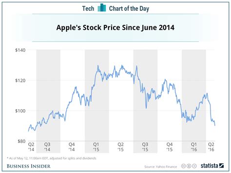 apple stock price  june  business insider