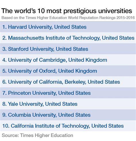 the most prestigious universities in the world 2015 16