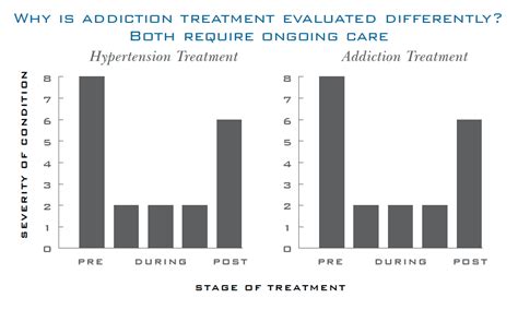 how effective is drug addiction treatment national