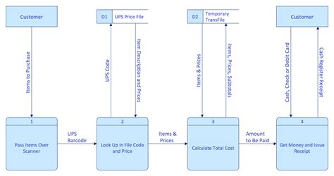 Data Flow Diagram Example Technical Flow Chart Data
