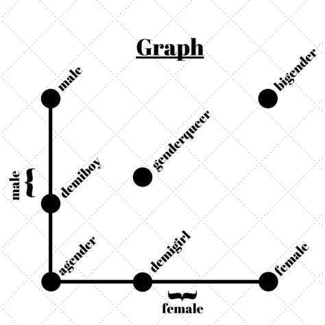 Pin On Visualizing Gender Identity Binaries Spectrums And More