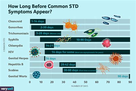 The Incubation Period Of Common Stds