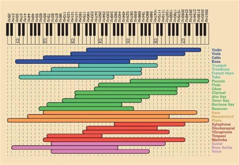 visual  chart  note ranges  instrument infographictv number  infographics