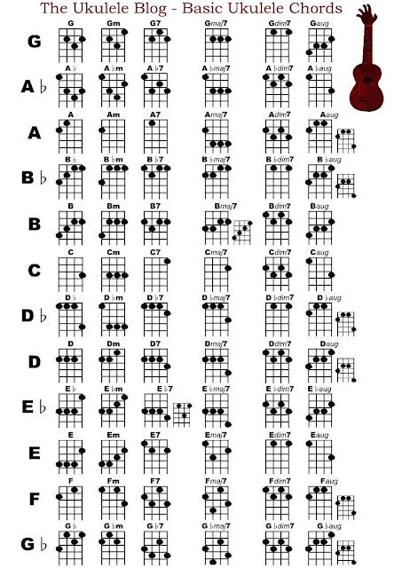 ukulele blog basic ukulele chord chart gcea