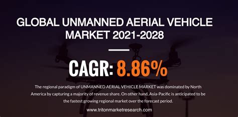 global unmanned aerial vehicle market projected  surge   billion   abnewswire