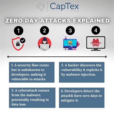 day attacks captex bank