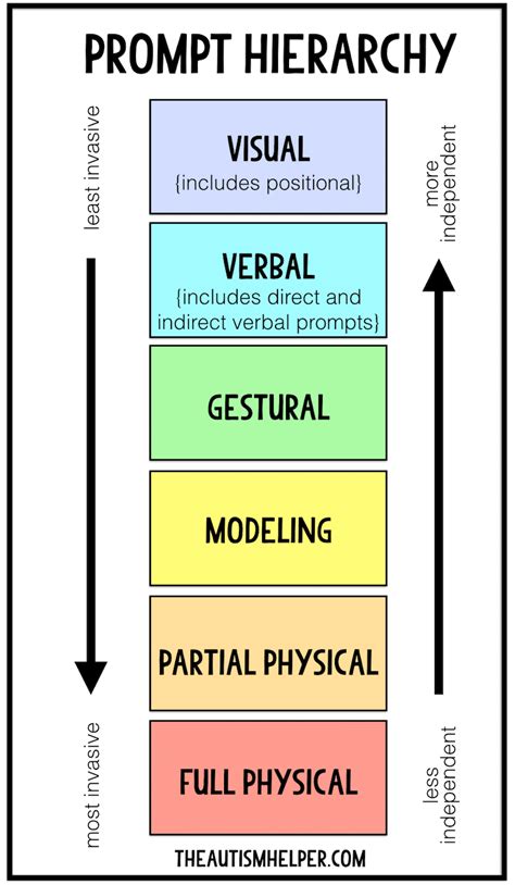 prompting hierarchy