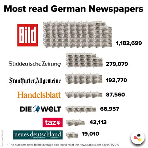 german newspaper  read  influential newspapers  germany german brain