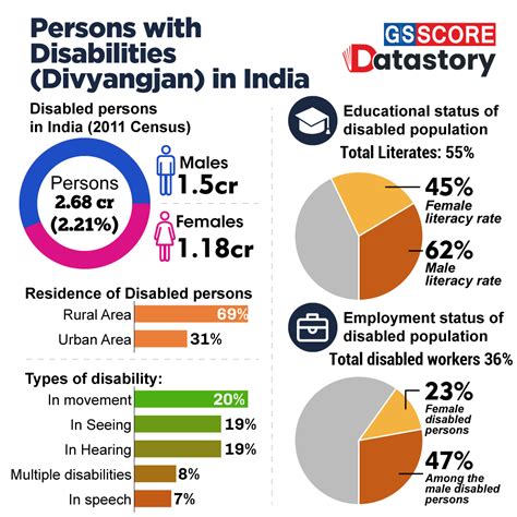 Data Story Persons With Disabilities Divyangjan In India Gs Score