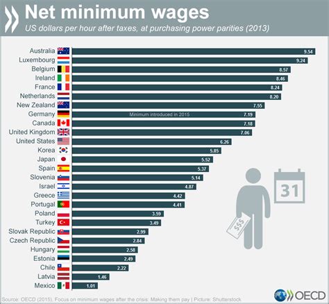 minimum wages   world sports hip hop piff  coli