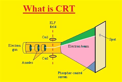 difference  crt  plasma display  engineering knowledge