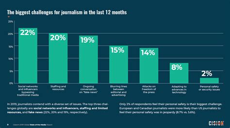 top challenges  journalism    survey  journalists
