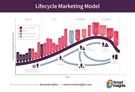 product life cycle plc marketing model smart insights