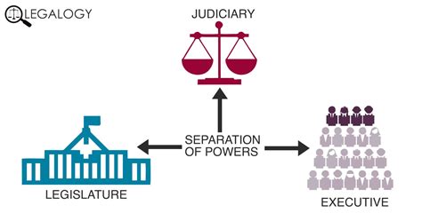 doctrine  separation  powers legalogy