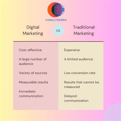 difference  digital marketing  traditional marketing strategies  cobalt zebra medium