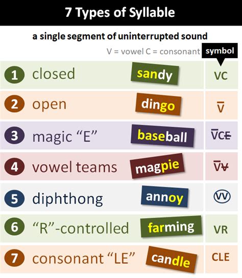 syllable explanation  examples