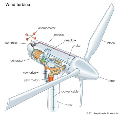 wind turbine technology britannica