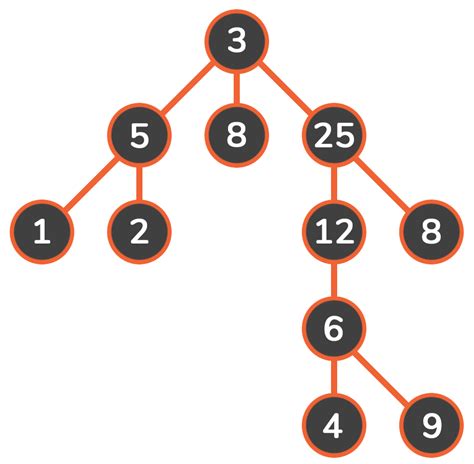breadth  search coding patterns