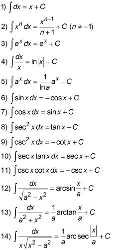 antiderivatives list mathattutorcirclecom studying math physics