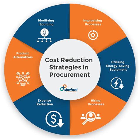 cost reduction  comprehensive guide  procurement cost reduction