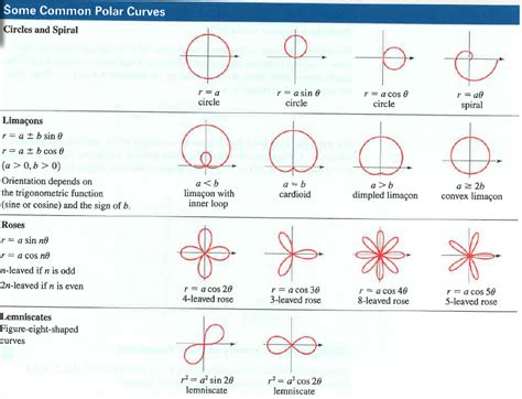 unit  polar  parametric equations ms korotkow  richardson hs