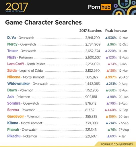 pornhub reveals the most popular gaming characters in porn