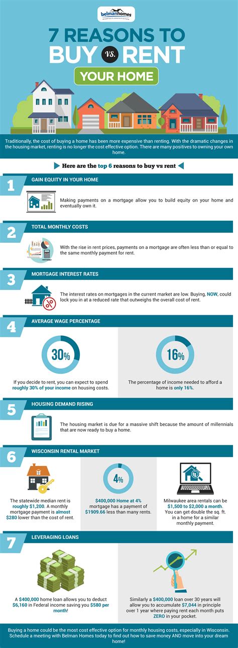 infographic  reasons  buy  rent  home belman homes