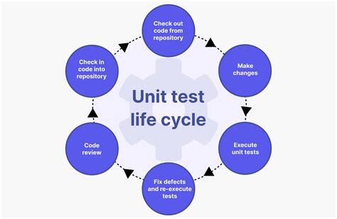 unit testing  integration testing   depth comparison