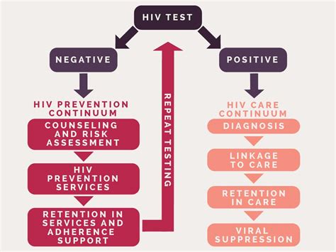 Hiv Negative Last Tested On [enter Date Here]