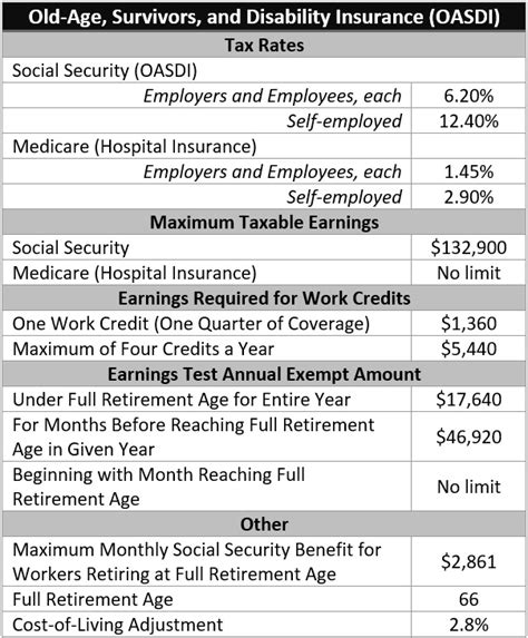 social security programs rates limits updated   scott