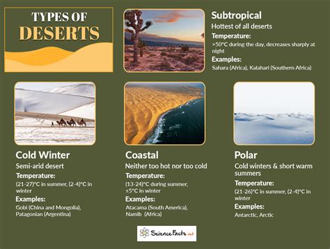 types  deserts  characteristics  examples