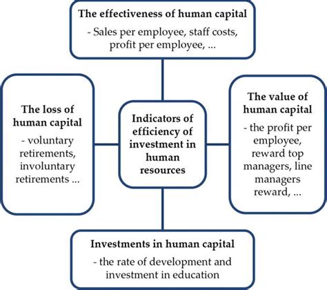 investing  human capital   key factor   development