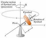 Gyroscope Flywheel Tilted Moment Inertia Physics Angular Consists Shown Pg Mad Rod Momentum Mass Brainmass Axis Rotation Which sketch template