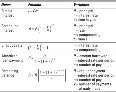 finance formula sheet businesser