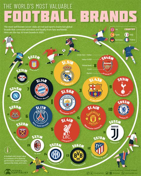ranked  worlds  valuable football club brands