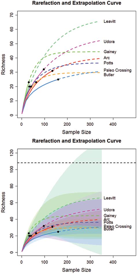 rarefaction and extrapolation curves upper panel for