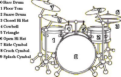 drumzlab  introduction  drum parts