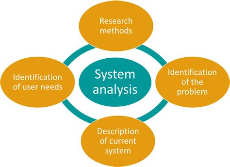 Stages Of System Analysis