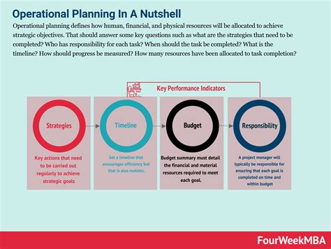 operational planning   nutshell fourweekmba