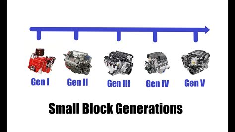 chevy small block generations youtube