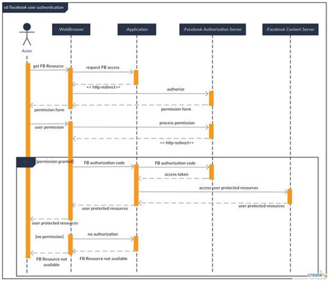 sequence diagram tutorial complete guide  examples creately