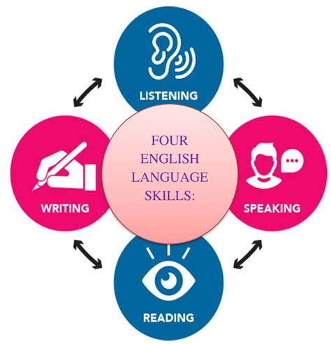 english language skills   view