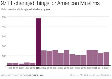 anti muslim hate crimes are still five times more common today than