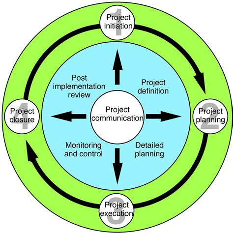 cost management accountants project management life cycle