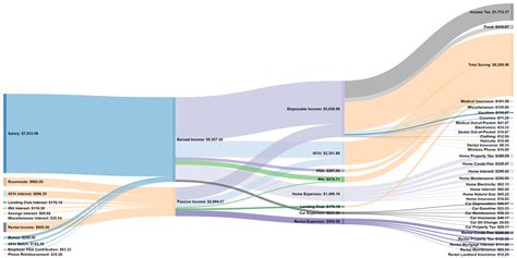 built  sankey diagram  represent   fi budget financialindependence