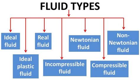 fluid   types  fluids  learn mechanical