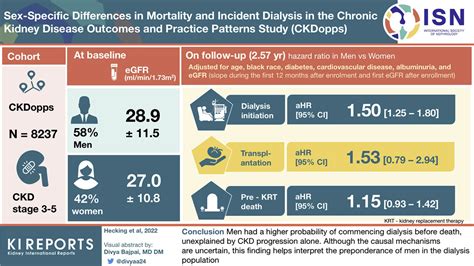 Sex Specific Differences In Mortality And Incident Dialysis In The