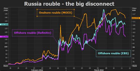 Russian Rouble Drops A Further 8 This Week In Moscow Reuters
