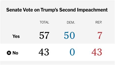 trump s second impeachment how the senate voted the new york times